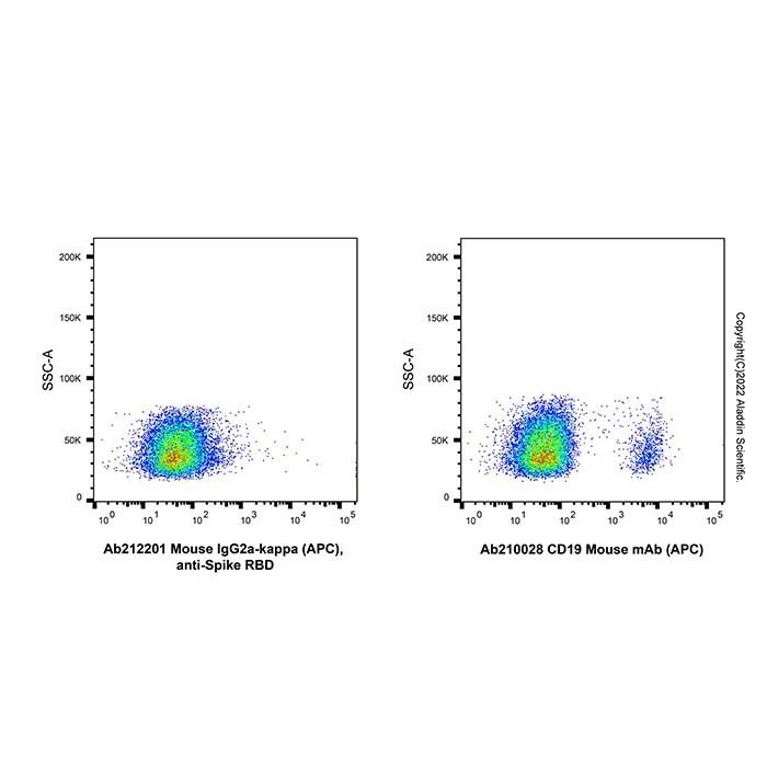 Mouse IgG2a-kappa (APC), anti-Spike RBD - by Aladdin Scientific