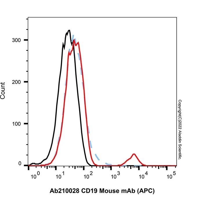 Mouse IgG2a-kappa (APC), anti-Spike RBD - by Aladdin Scientific