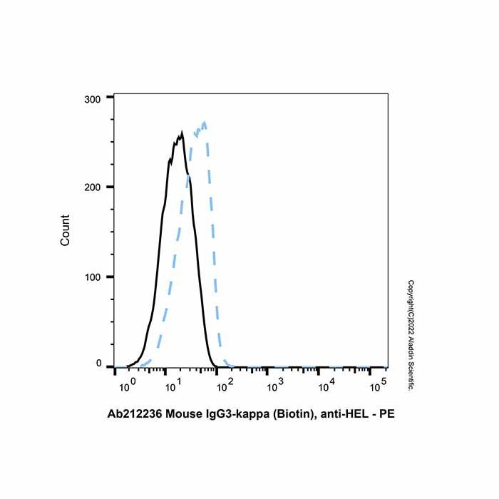 Mouse IgG3-kappa (Biotin), anti-HEL - by Aladdin Scientific
