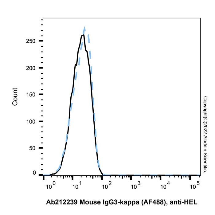 Mouse IgG3-kappa (AF488), anti-HEL - by Aladdin Scientific