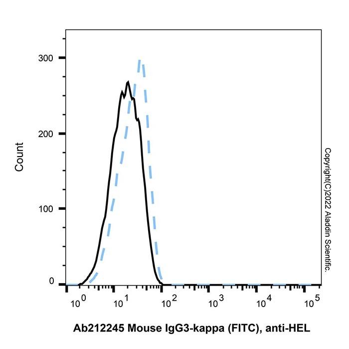 Mouse IgG3-kappa (FITC), anti-HEL -    by Aladdin Scientific