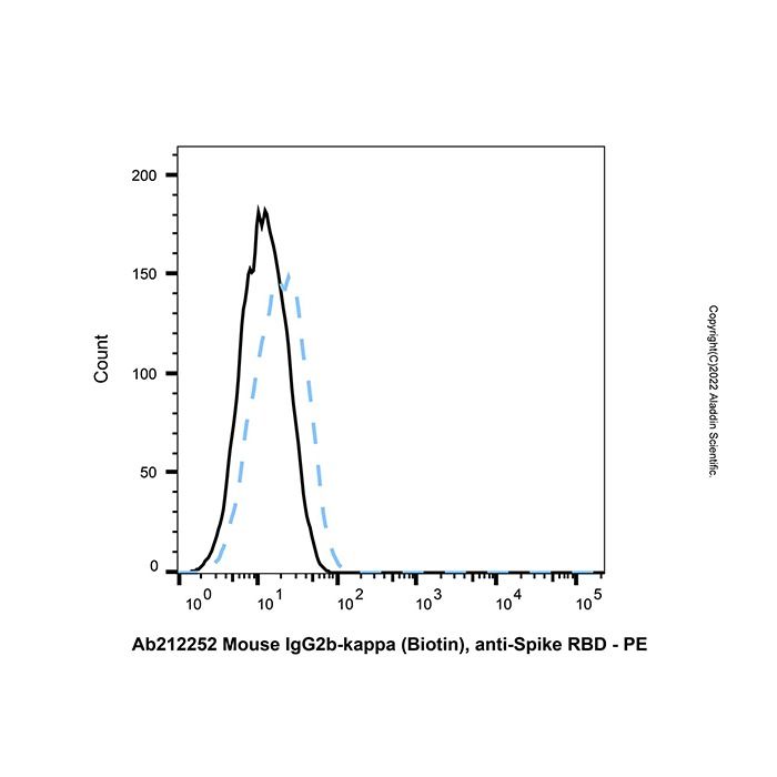 Mouse IgG2b-kappa (Biotin), anti-Spike RBD -    by Aladdin Scientific