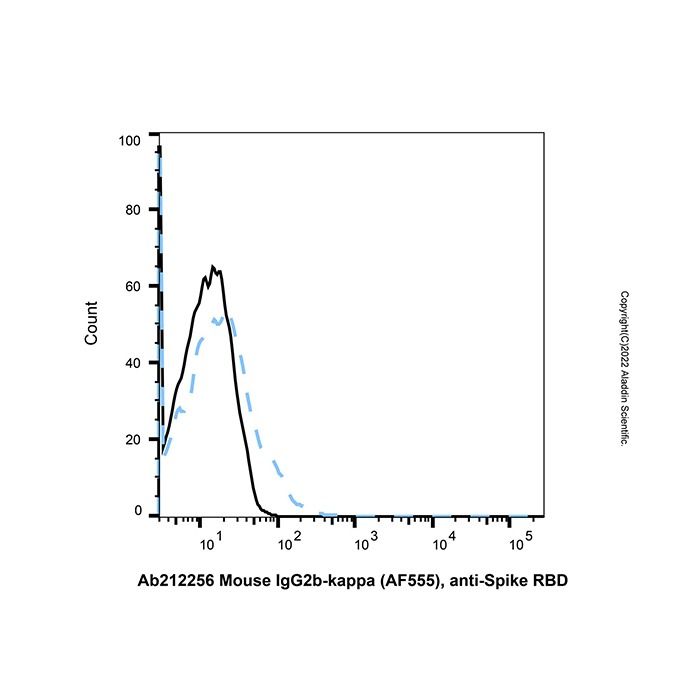 Mouse IgG2b-kappa (AF555), anti-Spike RBD -    by Aladdin Scientific