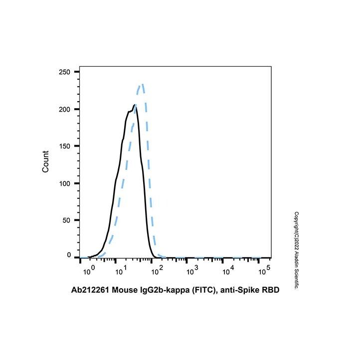 Mouse IgG2b-kappa (FITC), anti-Spike RBD -    by Aladdin Scientific