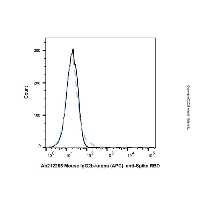 Mouse IgG2b-kappa (APC), anti-Spike RBD - by Aladdin Scientific