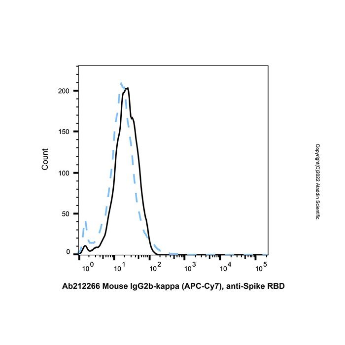 Mouse IgG2b-kappa (APC-Cy7), anti-Spike RBD -    by Aladdin Scientific