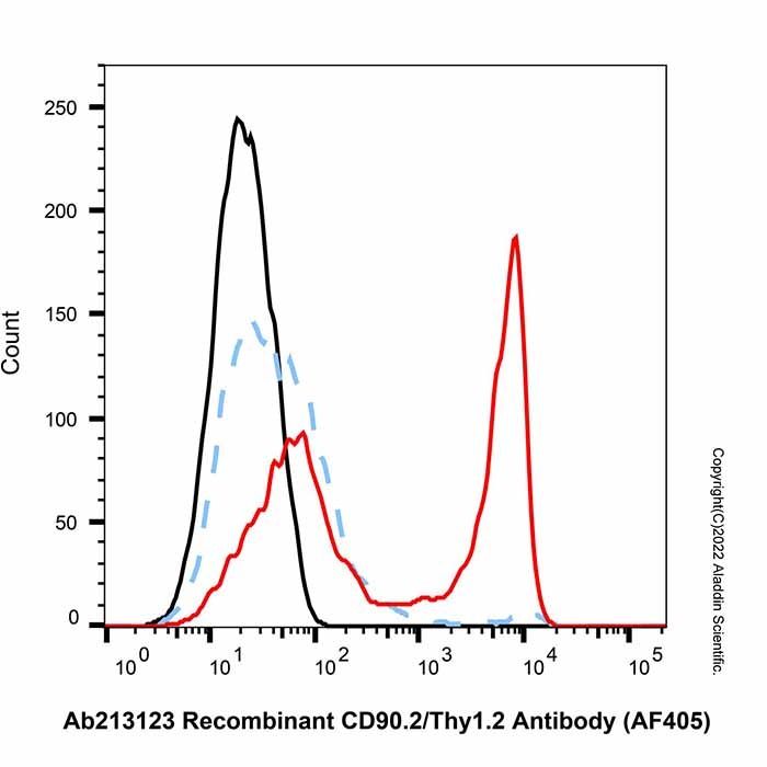 Rat IgG2b-kappa (AF405), anti-Spike RBD -    by Aladdin Scientific