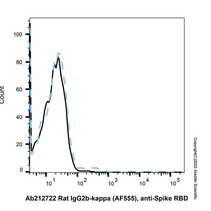 Rat IgG2b-kappa (AF555), anti-Spike RBD - by Aladdin Scientific