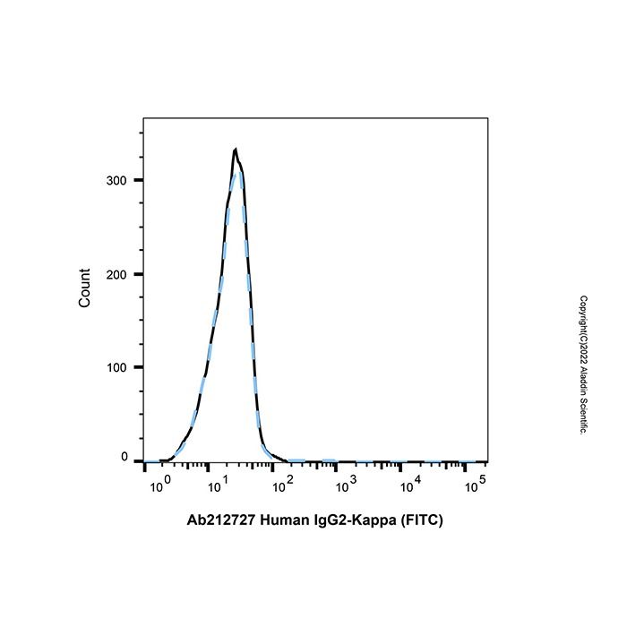 Human IgG2-Kappa (FITC) -    by Aladdin Scientific