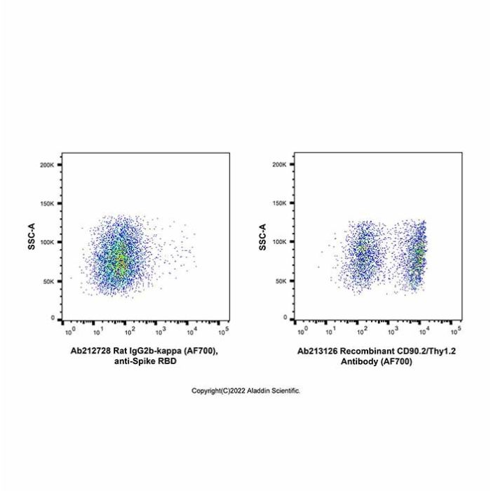 Rat IgG2b-kappa (AF700), anti-Spike RBD - by Aladdin Scientific