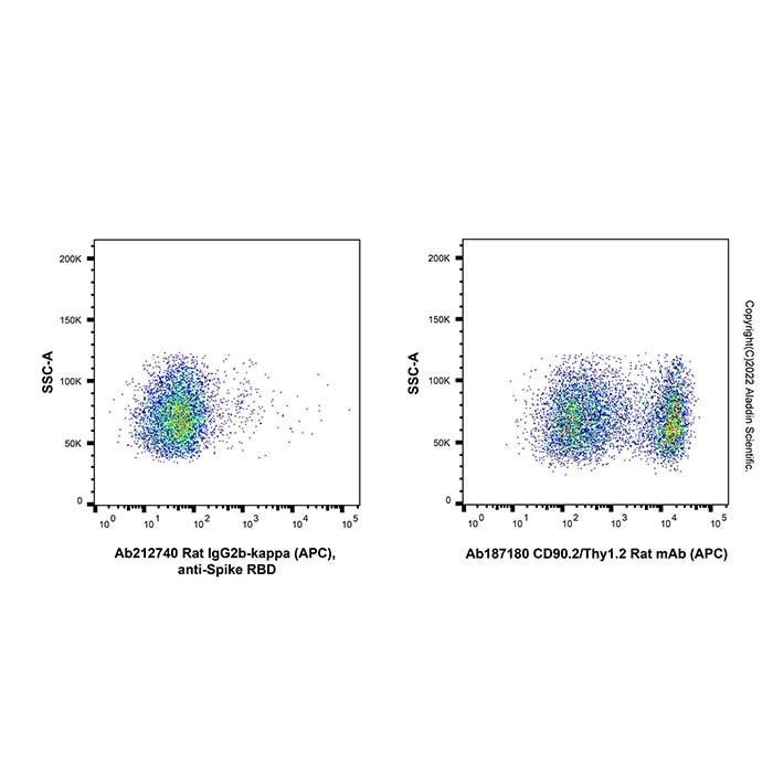 Rat IgG2b-kappa (APC), anti-Spike RBD - by Aladdin Scientific