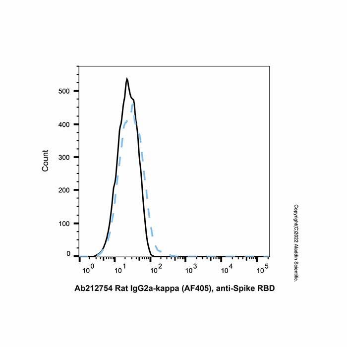 Rat IgG2a-kappa (AF405), anti-Spike RBD - by Aladdin Scientific