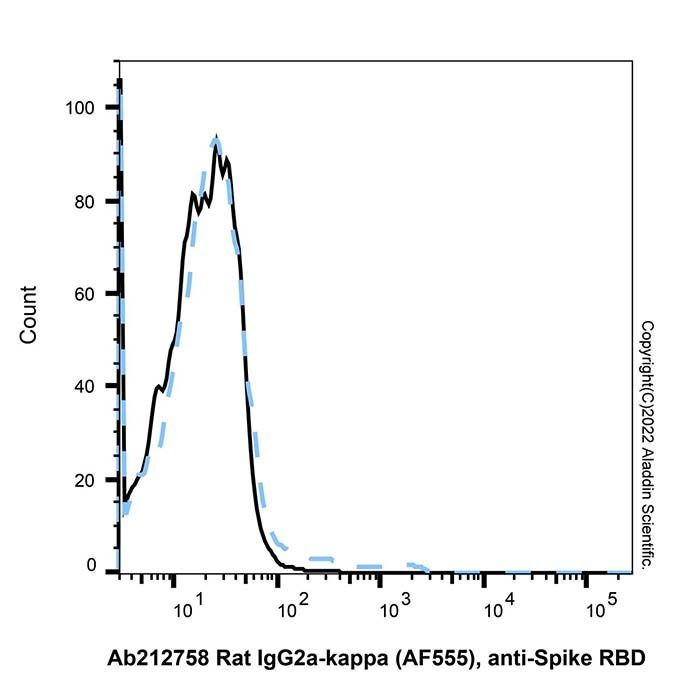 Rat IgG2a-kappa (AF555), anti-Spike RBD -    by Aladdin Scientific