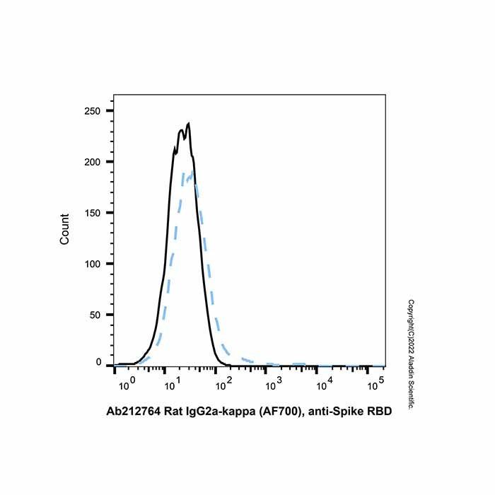 Rat IgG2a-kappa (AF700), anti-Spike RBD - by Aladdin Scientific