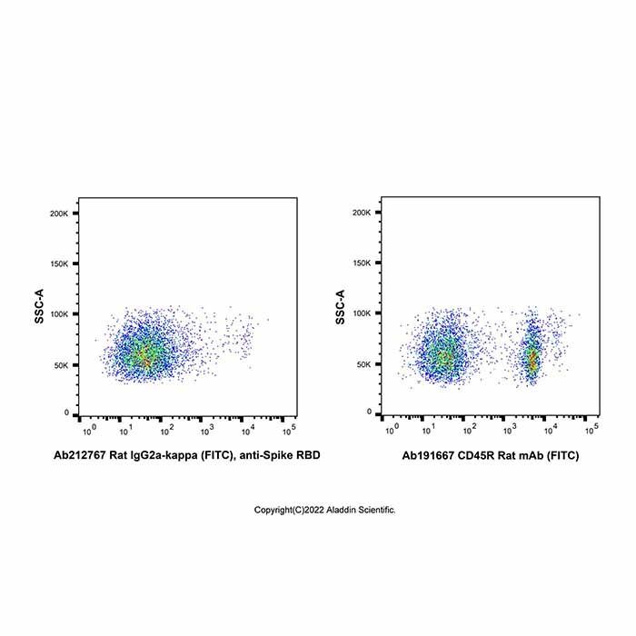 Rat IgG2a-kappa (FITC), anti-Spike RBD - by Aladdin Scientific