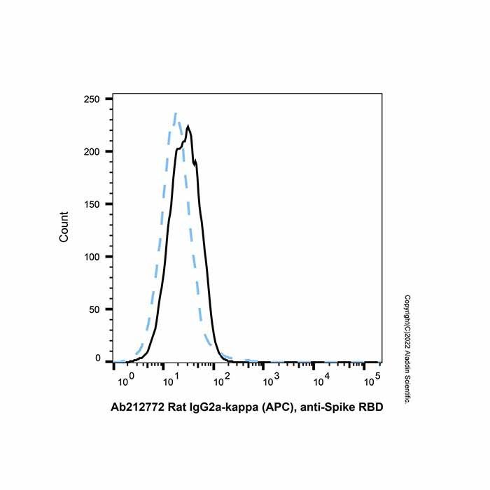Rat IgG2a-kappa (APC), anti-Spike RBD - by Aladdin Scientific