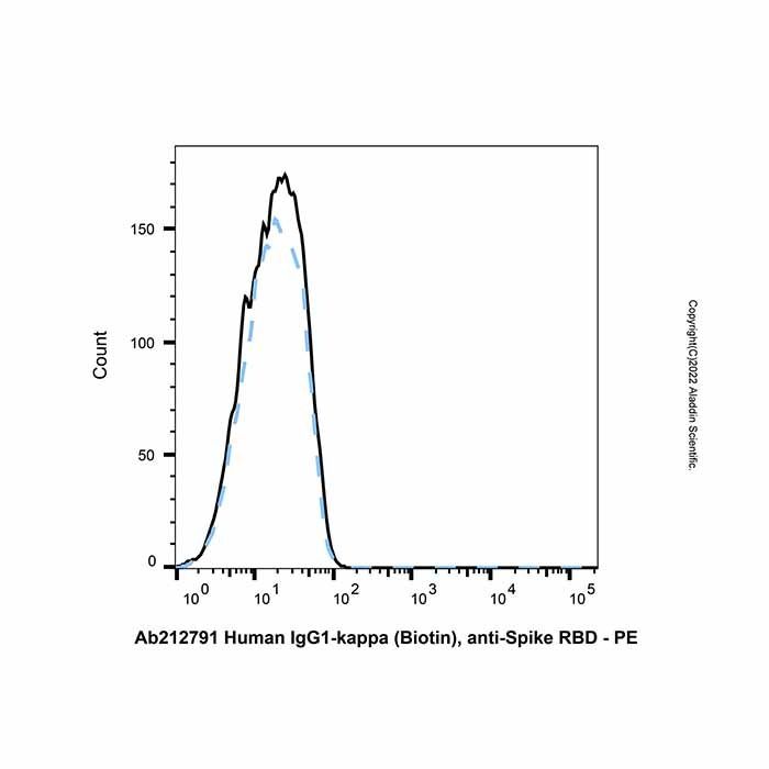 Human IgG1-kappa (Biotin), anti-Spike RBD - by Aladdin Scientific