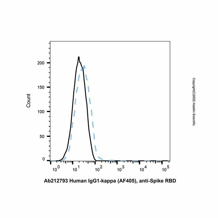 Human IgG1-kappa (AF405), anti-Spike RBD - by Aladdin Scientific