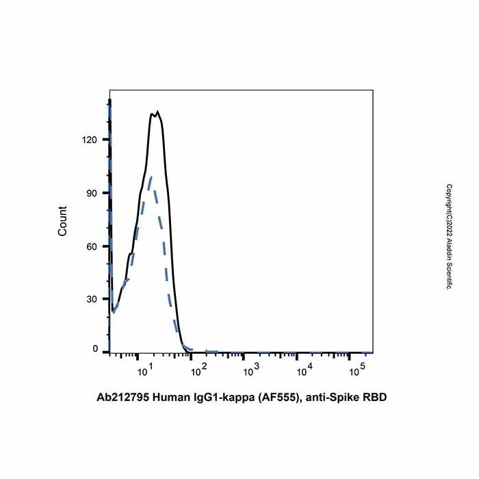 Human IgG1-kappa (AF555), anti-Spike RBD - by Aladdin Scientific