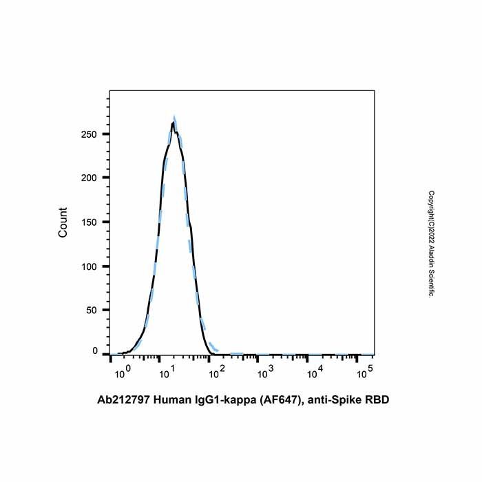 Human IgG1-kappa (AF647), anti-Spike RBD - by Aladdin Scientific