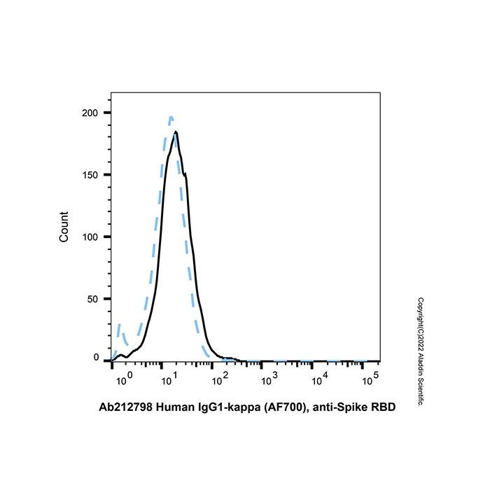 Human IgG1-kappa (AF700), anti-Spike RBD - by Aladdin Scientific
