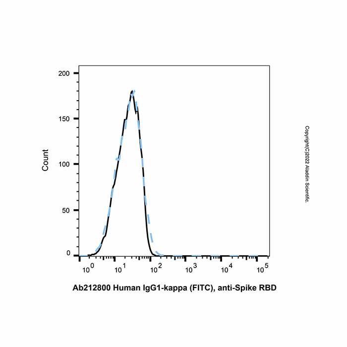 Human IgG1-kappa (FITC), anti-Spike RBD - by Aladdin Scientific