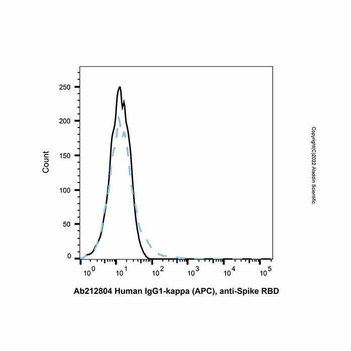 Human IgG1-kappa (APC), anti-Spike RBD - by Aladdin Scientific