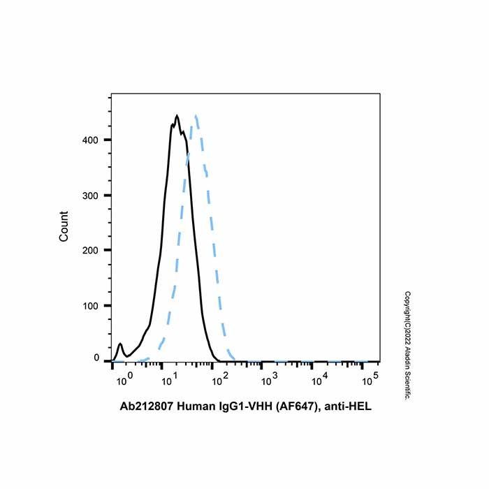 Human IgG1-VHH (AF647), anti-HEL - by Aladdin Scientific