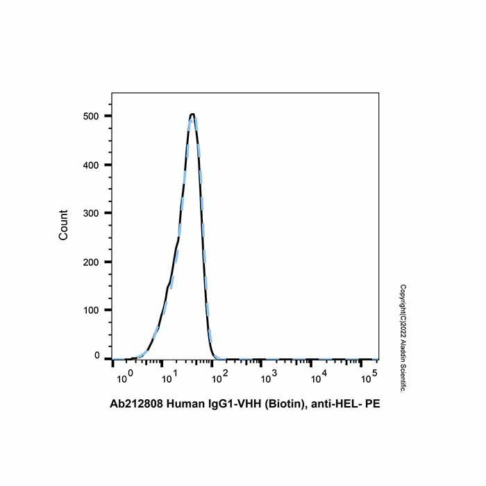 Human IgG1-VHH (Biotin), anti-HEL - by Aladdin Scientific