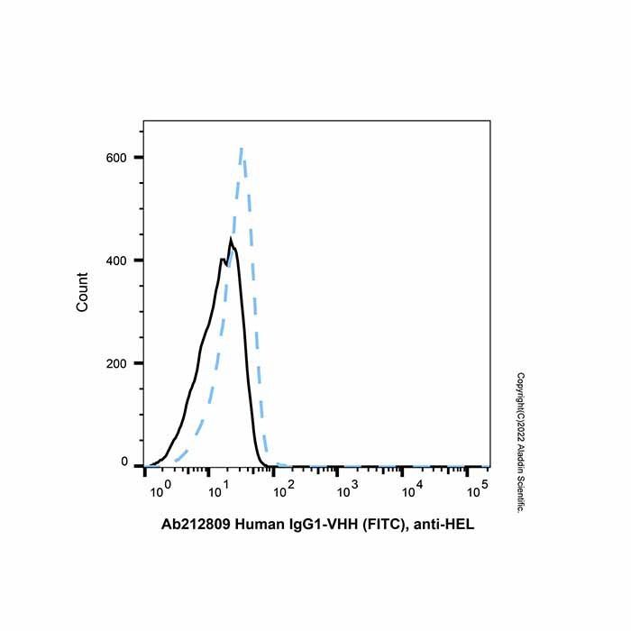 Human IgG1-VHH (FITC), anti-HEL - by Aladdin Scientific