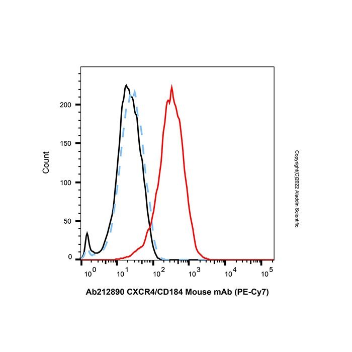 CXCR4/CD184 Mouse mAb (PE-Cy7) -    by Aladdin Scientific