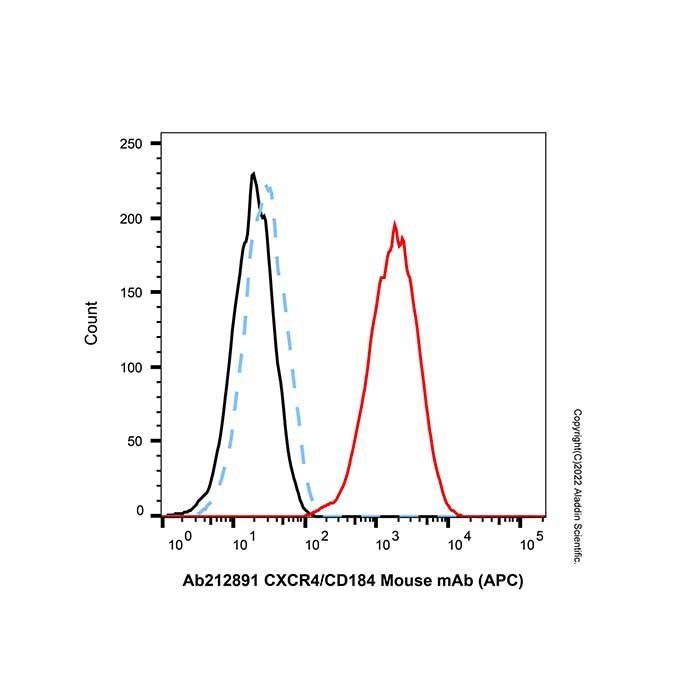 CXCR4/CD184 Mouse mAb (APC) - by Aladdin Scientific