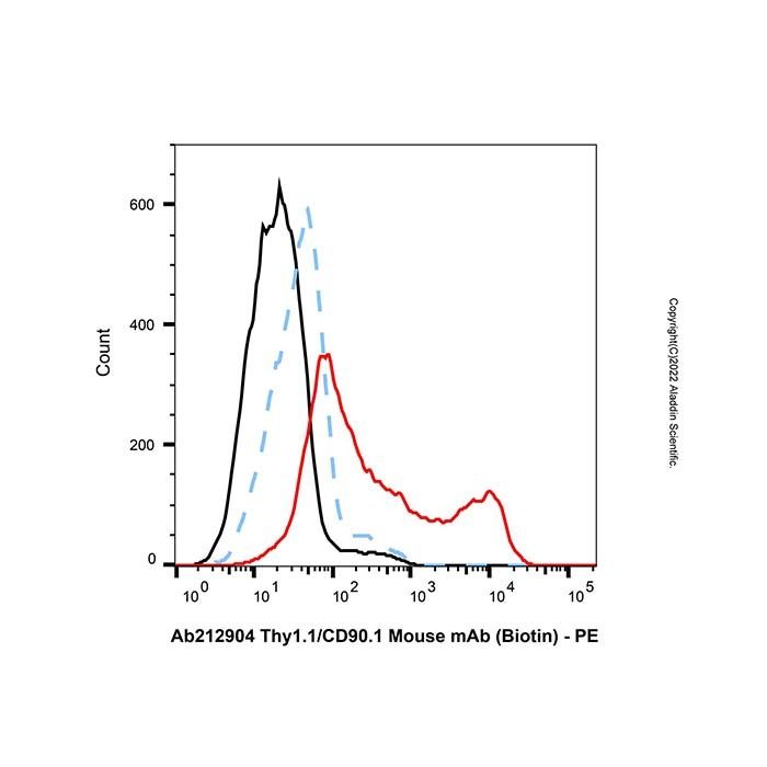 Thy1.1/CD90.1 Mouse mAb (Biotin) - by Aladdin Scientific