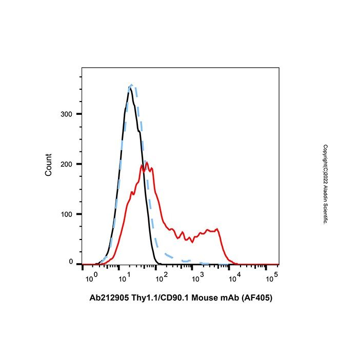 Thy1.1/CD90.1 Mouse mAb (AF405) - by Aladdin Scientific