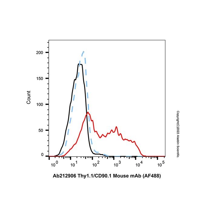Thy1.1/CD90.1 Mouse mAb (AF488) - by Aladdin Scientific