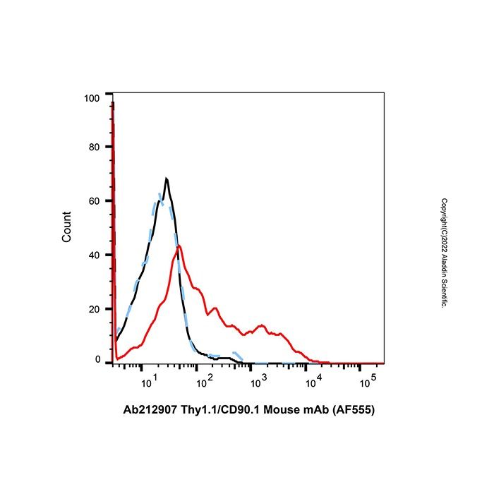 Thy1.1/CD90.1 Mouse mAb (AF555) - by Aladdin Scientific