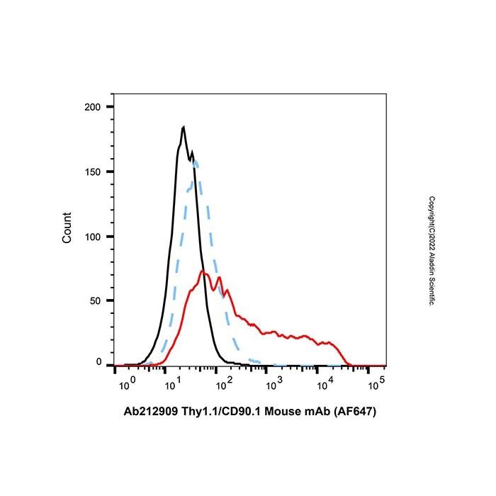 Thy1.1/CD90.1 Mouse mAb (AF647) - by Aladdin Scientific