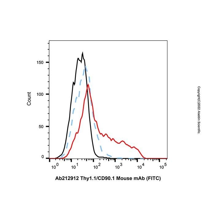 Thy1.1/CD90.1 Mouse mAb (FITC) - by Aladdin Scientific