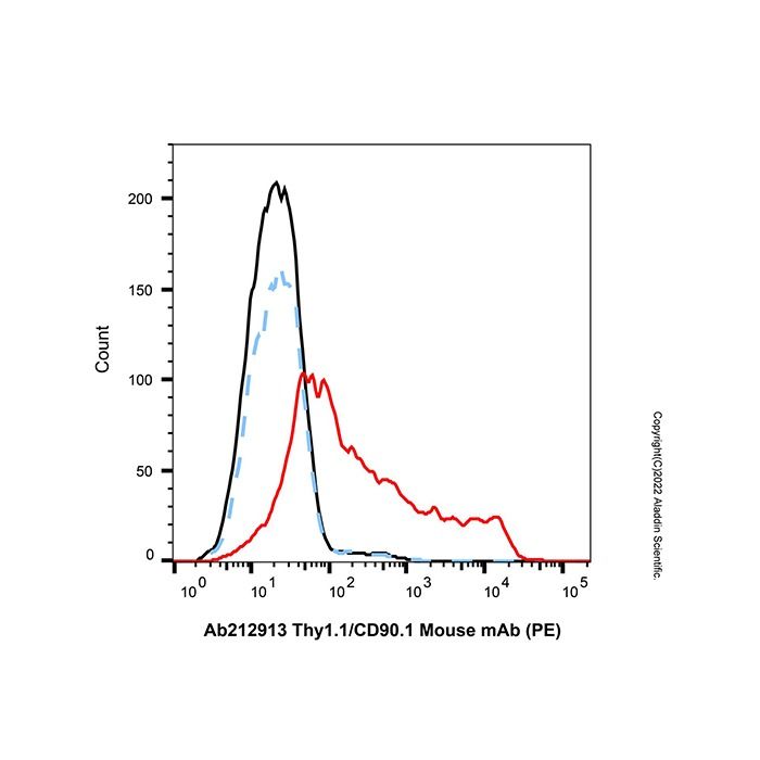 Thy1.1/CD90.1 Mouse mAb (PE) - by Aladdin Scientific