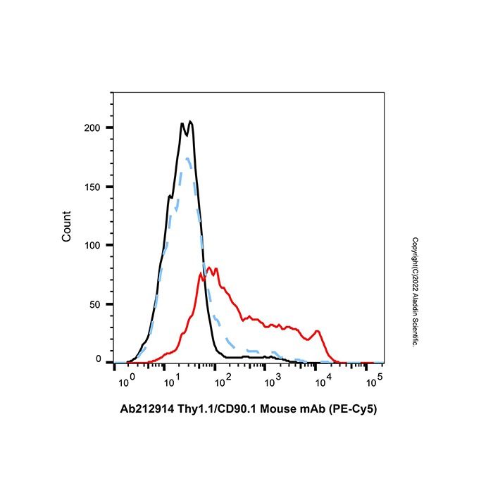 Thy1.1/CD90.1 Mouse mAb (PE-Cy5) - by Aladdin Scientific