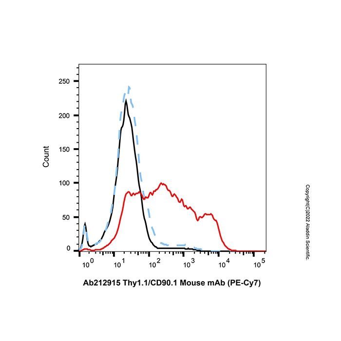 Thy1.1/CD90.1 Mouse mAb (PE-Cy7) - by Aladdin Scientific