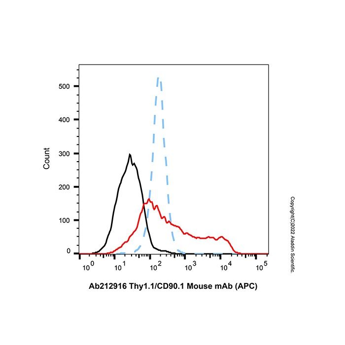 Thy1.1/CD90.1 Mouse mAb (APC) - by Aladdin Scientific