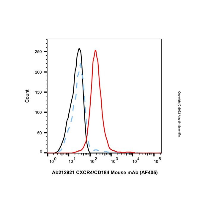 CXCR4/CD184 Mouse mAb (AF405) - by Aladdin Scientific