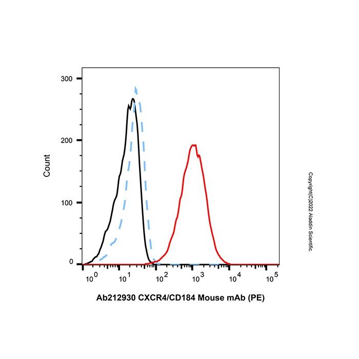 CXCR4/CD184 Mouse mAb (PE) - by Aladdin Scientific