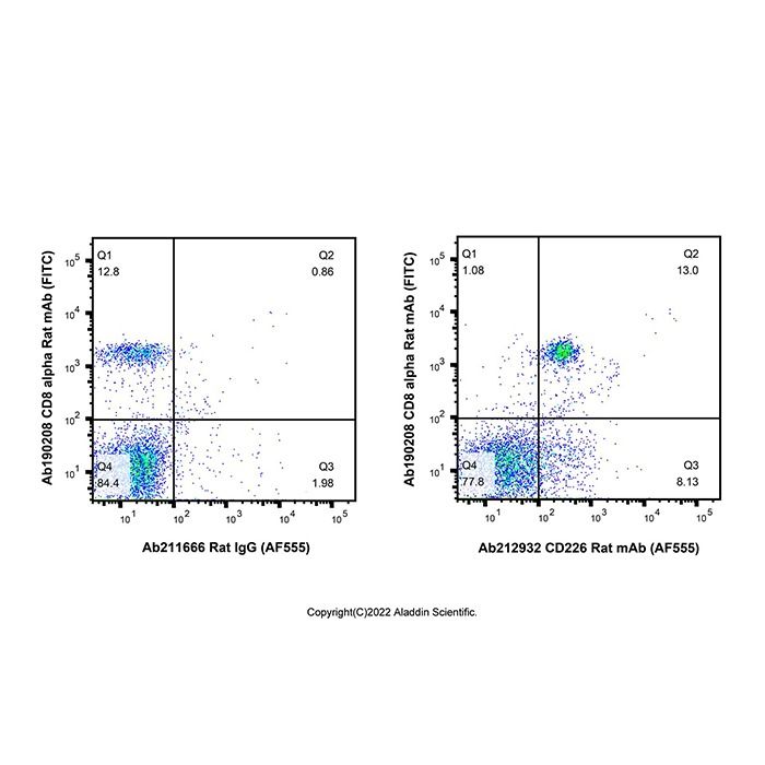 CD226 Rat mAb (AF555) - by Aladdin Scientific