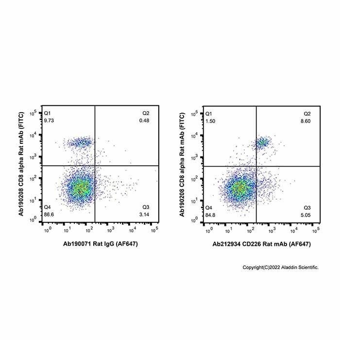 CD226 Rat mAb (AF647) - by Aladdin Scientific