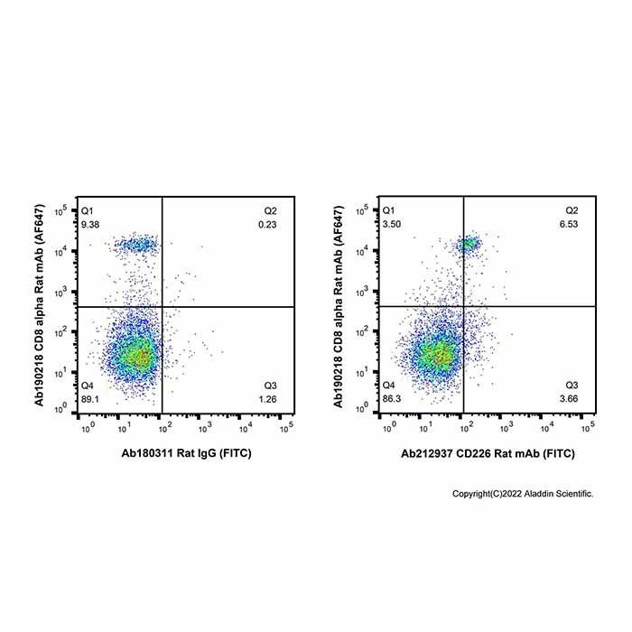 CD226 Rat mAb (FITC) - by Aladdin Scientific