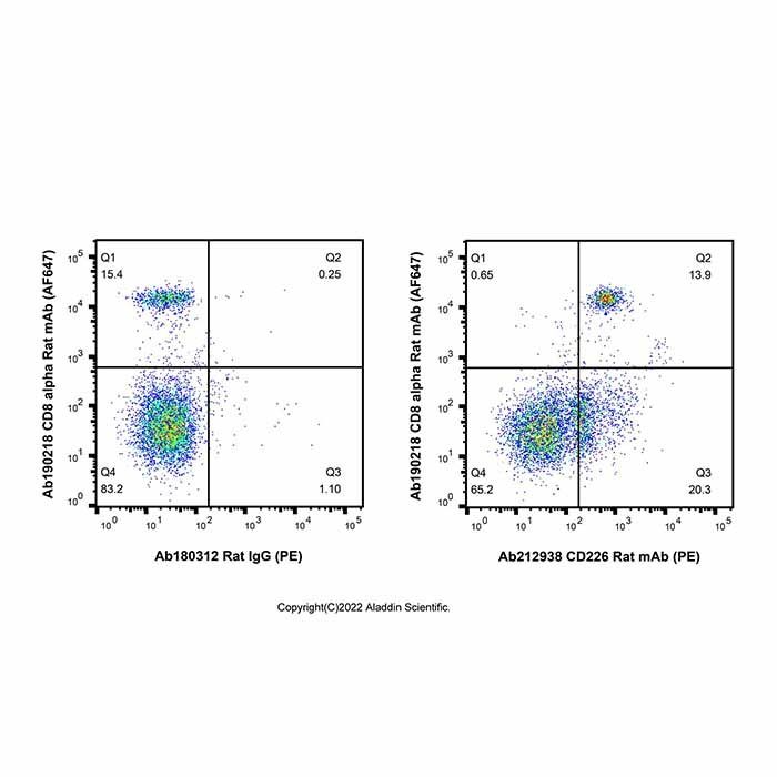 CD226 Rat mAb (PE) -    by Aladdin Scientific