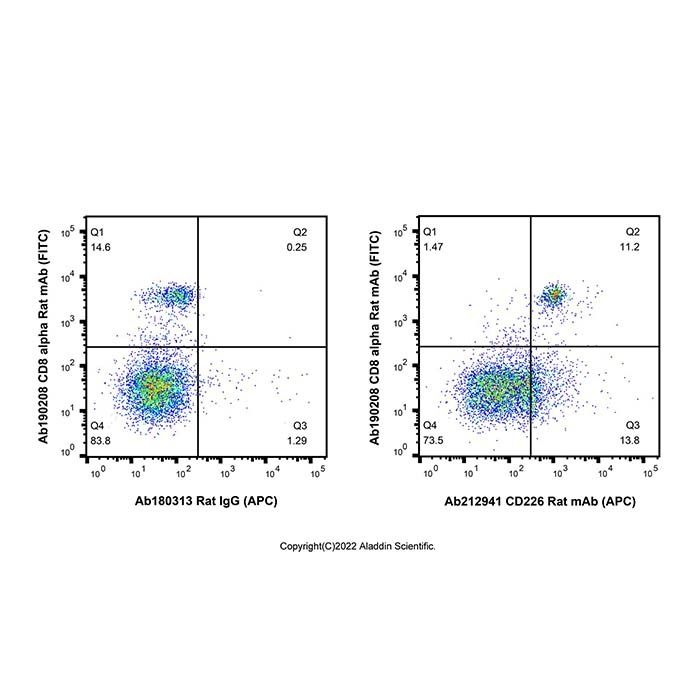 CD226 Rat mAb (APC) - by Aladdin Scientific