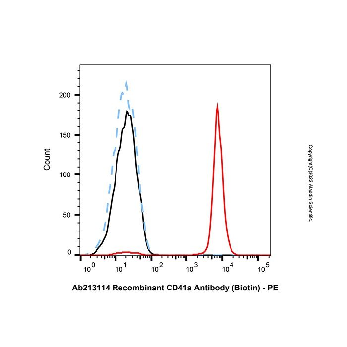 Recombinant CD41a Antibody (Biotin) -    by Aladdin Scientific